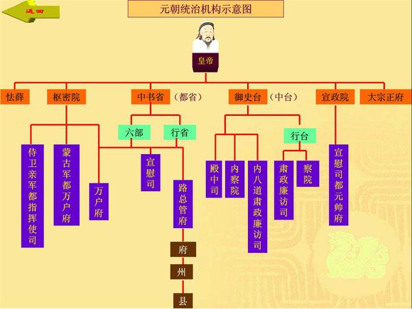 中国历代官制图样简表