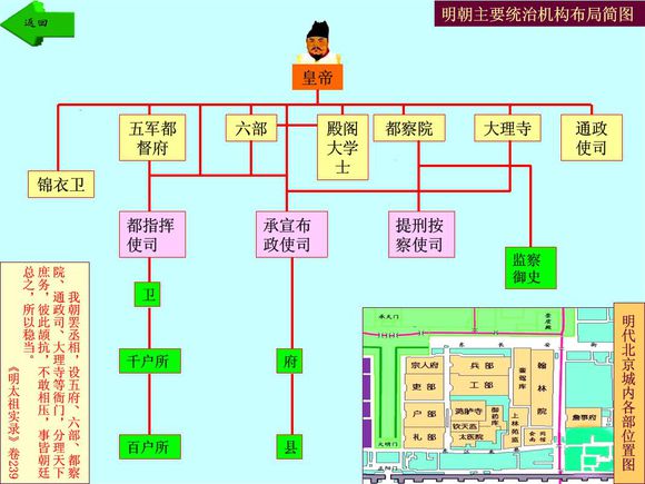 中国历代官制图样简表