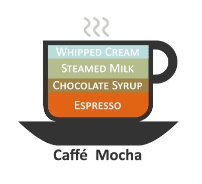 咖啡的学问:咖啡分类图例 咖啡的学问:咖啡分类图例