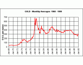 1968-1999年黄金价格走势